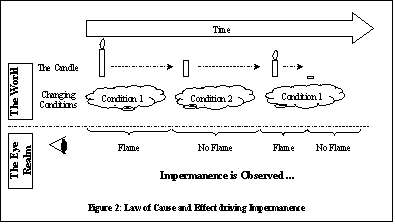 Diagram of Impermanence