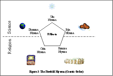 Diagram of the Five Niyama